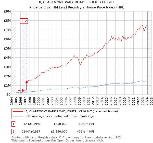 8, CLAREMONT PARK ROAD, ESHER, KT10 9LT: Price paid vs HM Land Registry's House Price Index