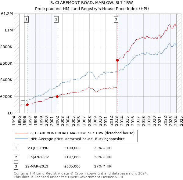 8, CLAREMONT ROAD, MARLOW, SL7 1BW: Price paid vs HM Land Registry's House Price Index