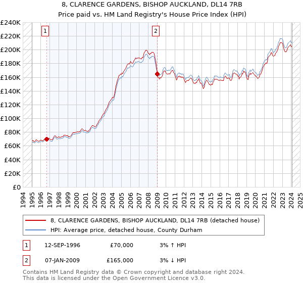 8, CLARENCE GARDENS, BISHOP AUCKLAND, DL14 7RB: Price paid vs HM Land Registry's House Price Index