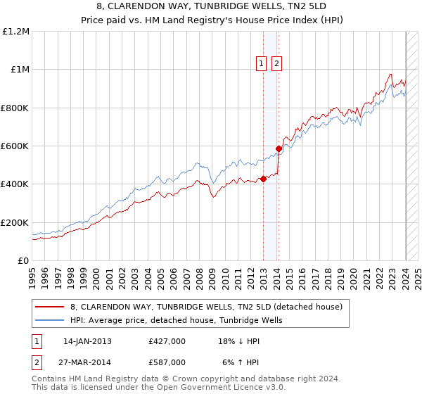 8, CLARENDON WAY, TUNBRIDGE WELLS, TN2 5LD: Price paid vs HM Land Registry's House Price Index