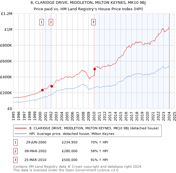 8, CLARIDGE DRIVE, MIDDLETON, MILTON KEYNES, MK10 9BJ: Price paid vs HM Land Registry's House Price Index
