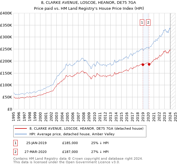 8, CLARKE AVENUE, LOSCOE, HEANOR, DE75 7GA: Price paid vs HM Land Registry's House Price Index