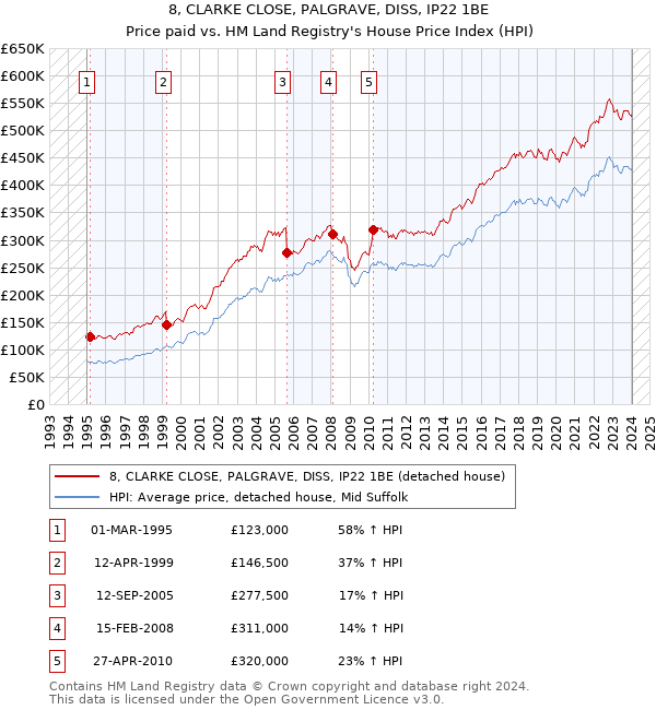 8, CLARKE CLOSE, PALGRAVE, DISS, IP22 1BE: Price paid vs HM Land Registry's House Price Index