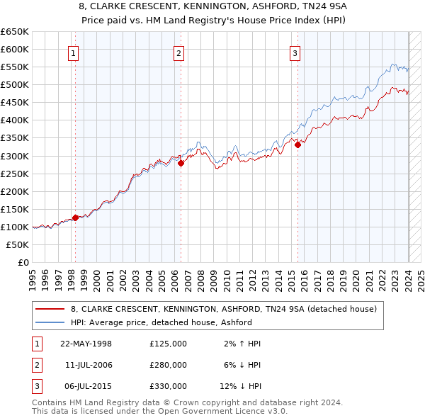 8, CLARKE CRESCENT, KENNINGTON, ASHFORD, TN24 9SA: Price paid vs HM Land Registry's House Price Index