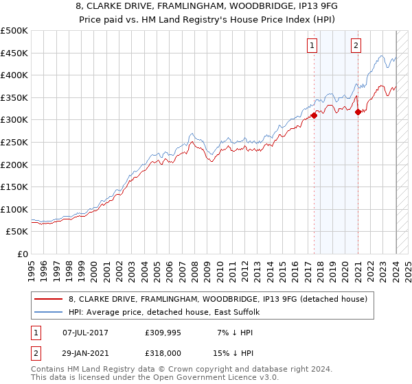 8, CLARKE DRIVE, FRAMLINGHAM, WOODBRIDGE, IP13 9FG: Price paid vs HM Land Registry's House Price Index
