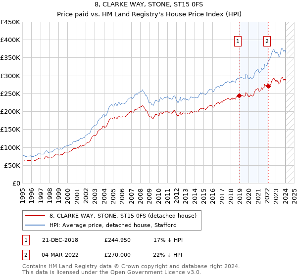 8, CLARKE WAY, STONE, ST15 0FS: Price paid vs HM Land Registry's House Price Index