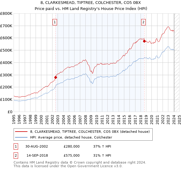 8, CLARKESMEAD, TIPTREE, COLCHESTER, CO5 0BX: Price paid vs HM Land Registry's House Price Index