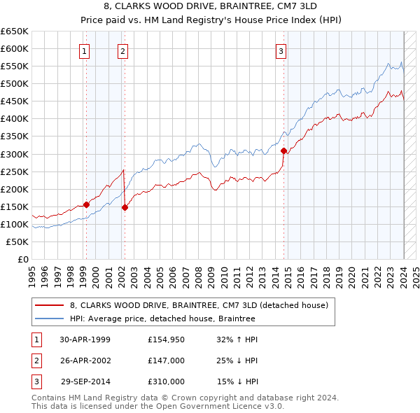 8, CLARKS WOOD DRIVE, BRAINTREE, CM7 3LD: Price paid vs HM Land Registry's House Price Index