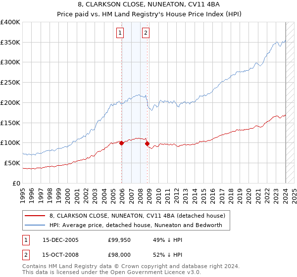 8, CLARKSON CLOSE, NUNEATON, CV11 4BA: Price paid vs HM Land Registry's House Price Index