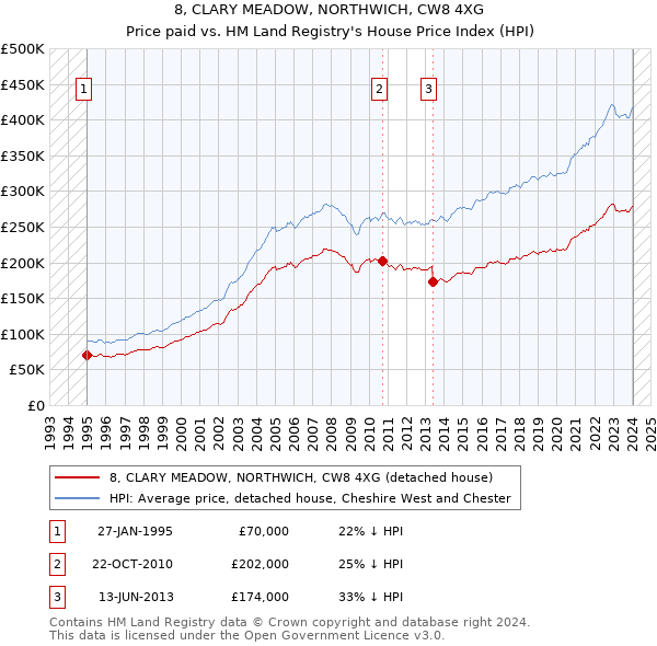 8, CLARY MEADOW, NORTHWICH, CW8 4XG: Price paid vs HM Land Registry's House Price Index