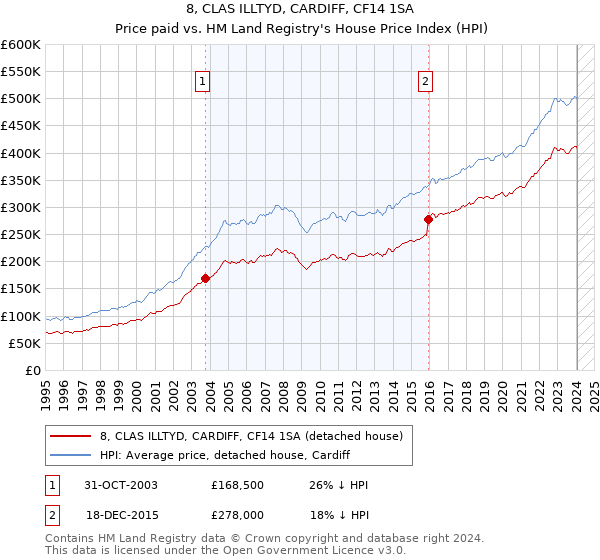 8, CLAS ILLTYD, CARDIFF, CF14 1SA: Price paid vs HM Land Registry's House Price Index