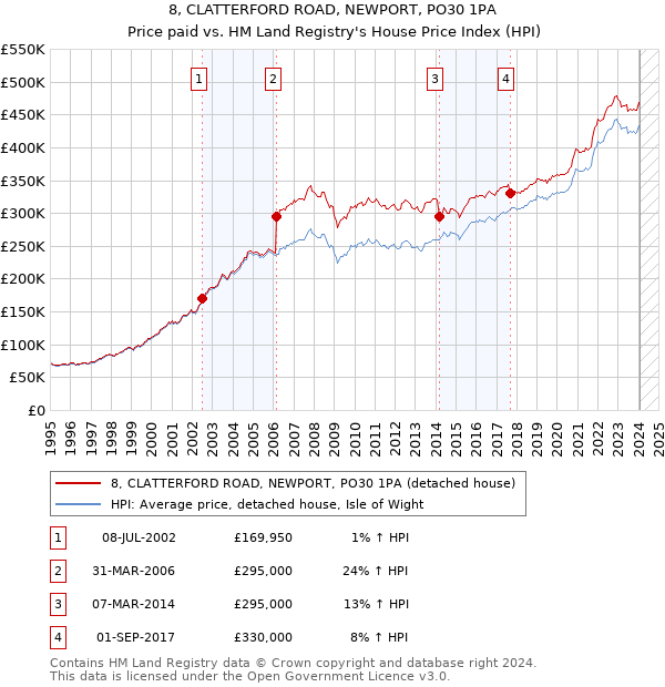 8, CLATTERFORD ROAD, NEWPORT, PO30 1PA: Price paid vs HM Land Registry's House Price Index