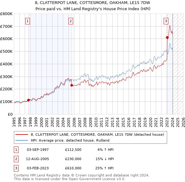 8, CLATTERPOT LANE, COTTESMORE, OAKHAM, LE15 7DW: Price paid vs HM Land Registry's House Price Index