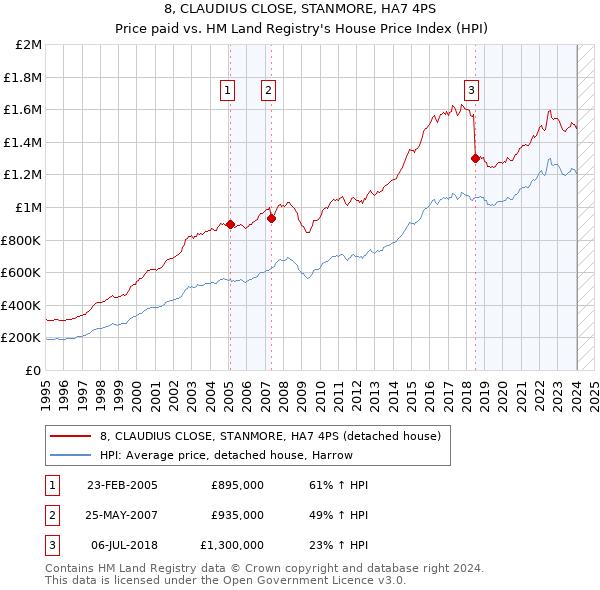8, CLAUDIUS CLOSE, STANMORE, HA7 4PS: Price paid vs HM Land Registry's House Price Index