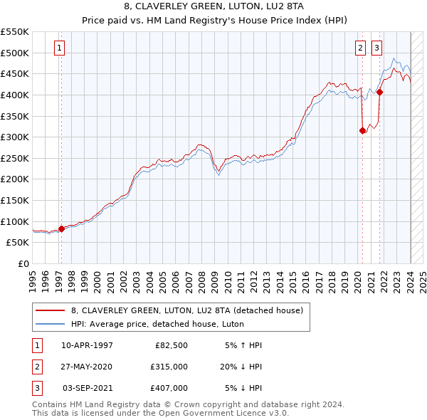 8, CLAVERLEY GREEN, LUTON, LU2 8TA: Price paid vs HM Land Registry's House Price Index