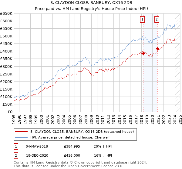 8, CLAYDON CLOSE, BANBURY, OX16 2DB: Price paid vs HM Land Registry's House Price Index