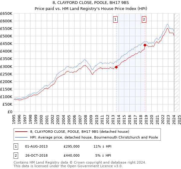8, CLAYFORD CLOSE, POOLE, BH17 9BS: Price paid vs HM Land Registry's House Price Index