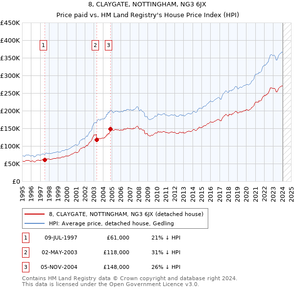 8, CLAYGATE, NOTTINGHAM, NG3 6JX: Price paid vs HM Land Registry's House Price Index