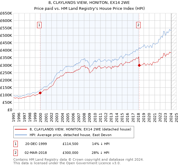 8, CLAYLANDS VIEW, HONITON, EX14 2WE: Price paid vs HM Land Registry's House Price Index