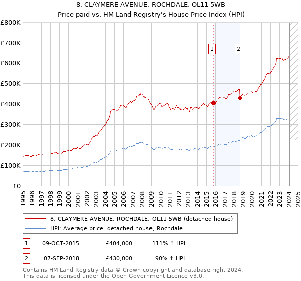 8, CLAYMERE AVENUE, ROCHDALE, OL11 5WB: Price paid vs HM Land Registry's House Price Index