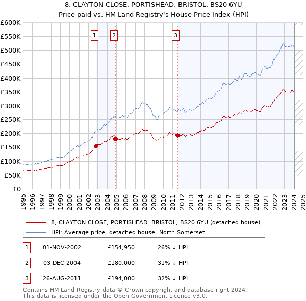8, CLAYTON CLOSE, PORTISHEAD, BRISTOL, BS20 6YU: Price paid vs HM Land Registry's House Price Index