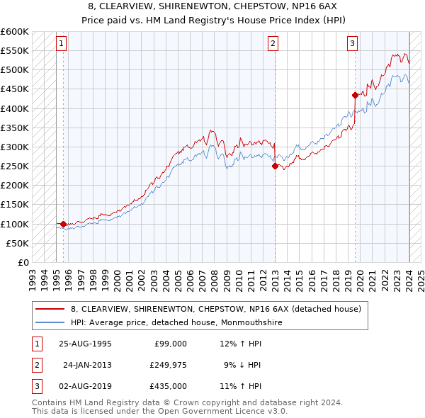 8, CLEARVIEW, SHIRENEWTON, CHEPSTOW, NP16 6AX: Price paid vs HM Land Registry's House Price Index