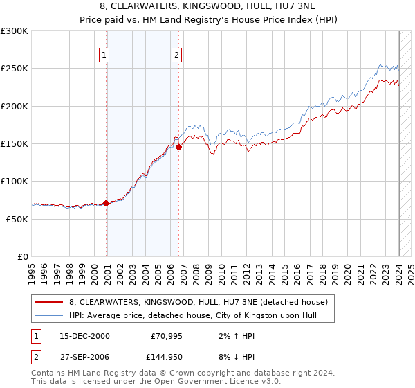 8, CLEARWATERS, KINGSWOOD, HULL, HU7 3NE: Price paid vs HM Land Registry's House Price Index