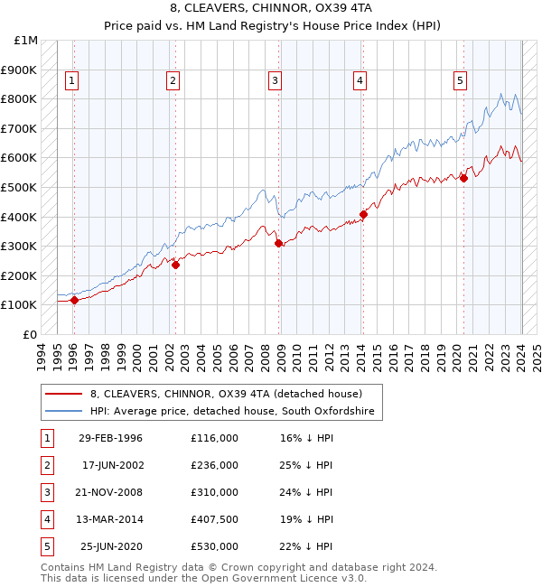 8, CLEAVERS, CHINNOR, OX39 4TA: Price paid vs HM Land Registry's House Price Index