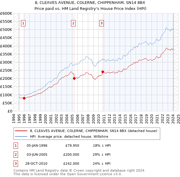 8, CLEAVES AVENUE, COLERNE, CHIPPENHAM, SN14 8BX: Price paid vs HM Land Registry's House Price Index