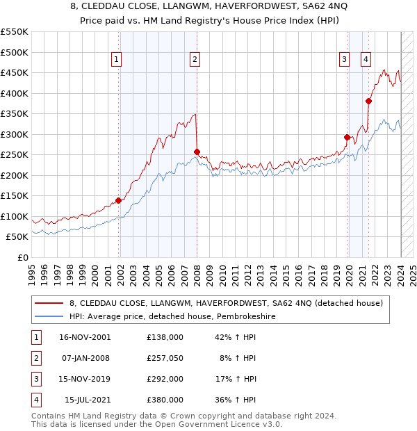 8, CLEDDAU CLOSE, LLANGWM, HAVERFORDWEST, SA62 4NQ: Price paid vs HM Land Registry's House Price Index