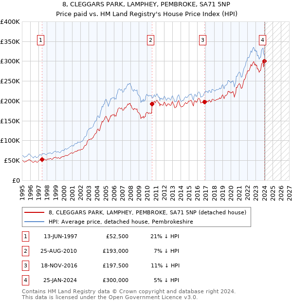 8, CLEGGARS PARK, LAMPHEY, PEMBROKE, SA71 5NP: Price paid vs HM Land Registry's House Price Index