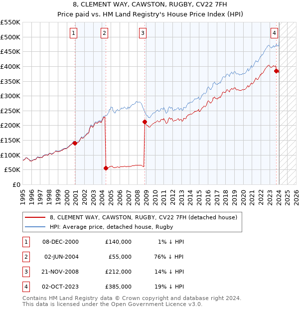 8, CLEMENT WAY, CAWSTON, RUGBY, CV22 7FH: Price paid vs HM Land Registry's House Price Index