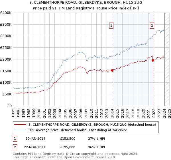 8, CLEMENTHORPE ROAD, GILBERDYKE, BROUGH, HU15 2UG: Price paid vs HM Land Registry's House Price Index