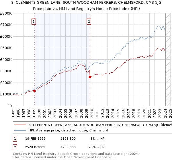 8, CLEMENTS GREEN LANE, SOUTH WOODHAM FERRERS, CHELMSFORD, CM3 5JG: Price paid vs HM Land Registry's House Price Index