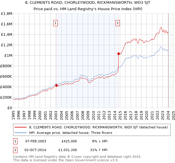 8, CLEMENTS ROAD, CHORLEYWOOD, RICKMANSWORTH, WD3 5JT: Price paid vs HM Land Registry's House Price Index