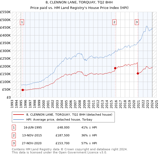 8, CLENNON LANE, TORQUAY, TQ2 8HH: Price paid vs HM Land Registry's House Price Index