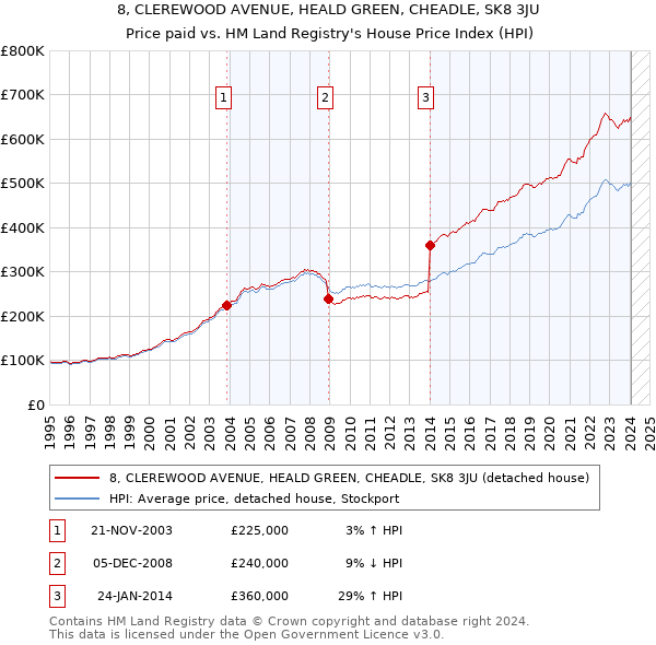 8, CLEREWOOD AVENUE, HEALD GREEN, CHEADLE, SK8 3JU: Price paid vs HM Land Registry's House Price Index