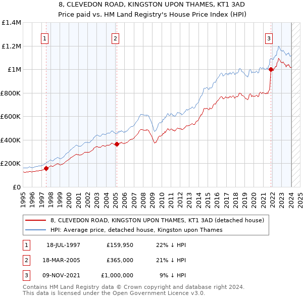 8, CLEVEDON ROAD, KINGSTON UPON THAMES, KT1 3AD: Price paid vs HM Land Registry's House Price Index