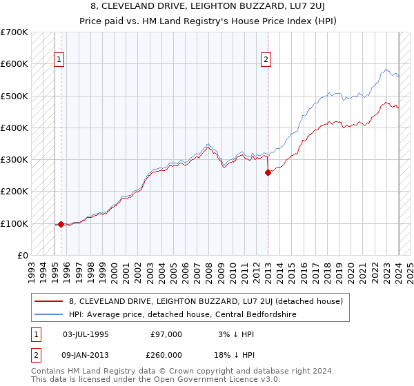 8, CLEVELAND DRIVE, LEIGHTON BUZZARD, LU7 2UJ: Price paid vs HM Land Registry's House Price Index