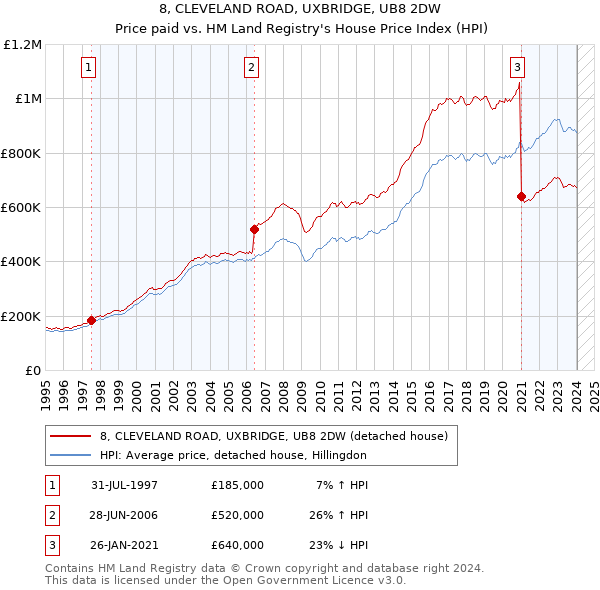 8, CLEVELAND ROAD, UXBRIDGE, UB8 2DW: Price paid vs HM Land Registry's House Price Index