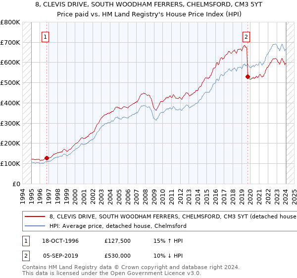 8, CLEVIS DRIVE, SOUTH WOODHAM FERRERS, CHELMSFORD, CM3 5YT: Price paid vs HM Land Registry's House Price Index