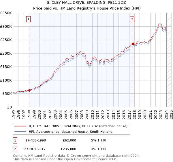 8, CLEY HALL DRIVE, SPALDING, PE11 2DZ: Price paid vs HM Land Registry's House Price Index