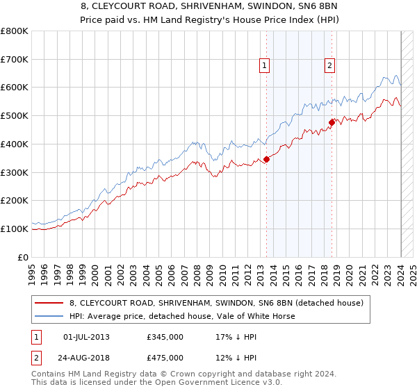 8, CLEYCOURT ROAD, SHRIVENHAM, SWINDON, SN6 8BN: Price paid vs HM Land Registry's House Price Index