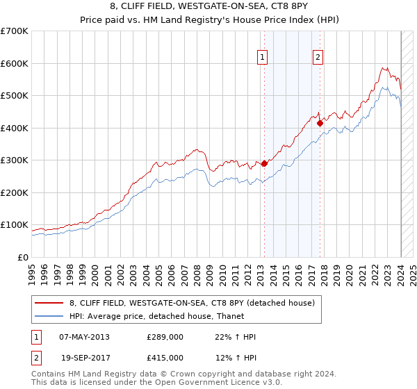 8, CLIFF FIELD, WESTGATE-ON-SEA, CT8 8PY: Price paid vs HM Land Registry's House Price Index