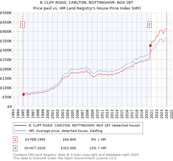 8, CLIFF ROAD, CARLTON, NOTTINGHAM, NG4 1BT: Price paid vs HM Land Registry's House Price Index