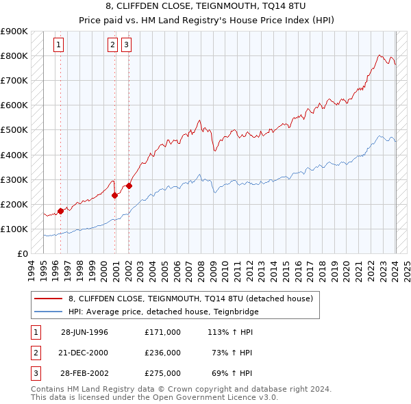 8, CLIFFDEN CLOSE, TEIGNMOUTH, TQ14 8TU: Price paid vs HM Land Registry's House Price Index