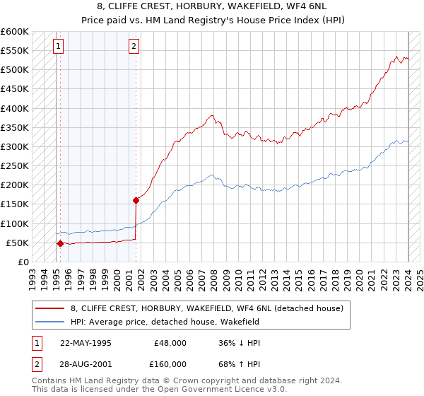 8, CLIFFE CREST, HORBURY, WAKEFIELD, WF4 6NL: Price paid vs HM Land Registry's House Price Index