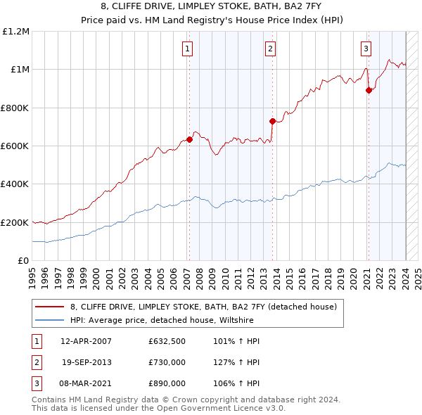 8, CLIFFE DRIVE, LIMPLEY STOKE, BATH, BA2 7FY: Price paid vs HM Land Registry's House Price Index