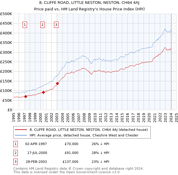 8, CLIFFE ROAD, LITTLE NESTON, NESTON, CH64 4AJ: Price paid vs HM Land Registry's House Price Index