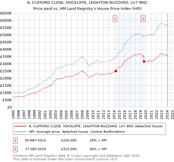 8, CLIFFORD CLOSE, HOCKLIFFE, LEIGHTON BUZZARD, LU7 9RQ: Price paid vs HM Land Registry's House Price Index